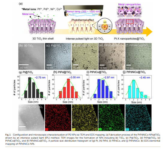《Journal of Materials Chemistry A》：3D薄殼TiO2上的原子混合催化劑，用于雙模化學檢測和中和（IF=11.99）